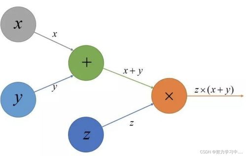 深度学习开发平台 助力AI应用快速落地