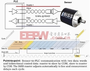 单芯片编码器实现精确运动控制 通信与自动控制技术的融合研究