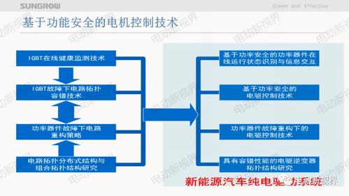 新能源车用电机控制器先进技术与通信及自动控制技术研究