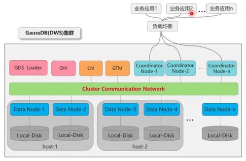 数据高速公路 数仓集群通信技术详解与自动控制技术研究