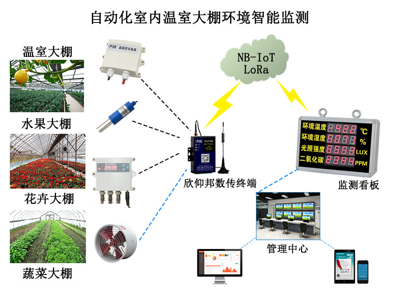 温室大棚远程测控终端物联网无线通信IP Modem解决方案研究
